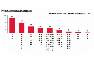 MVNOの法人利用、契約企業は3%に留まる……事業者シェアはNTT Comが6割超 画像
