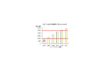 モバイル広告市場は2011年には2,500億円を突破 画像