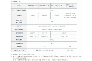 ソネット「PLAY SIM」、SMS付プラン・月額容量制など新プランを開始 画像