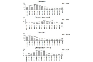 子どもの無料通話アプリやネットの利用、保護者の認識にズレ 画像