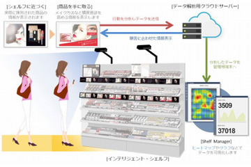 SBクリエイティブと資生堂、ドラッグストアで顧客行動分析の実証実験 画像