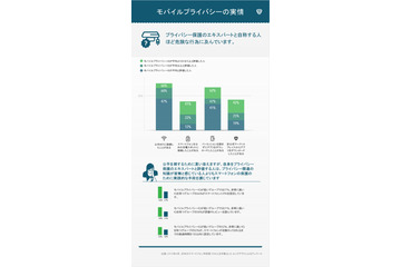 プライバシー保護意識、「平均より上」と考える日本人は15％……アメリカは約40％ 画像