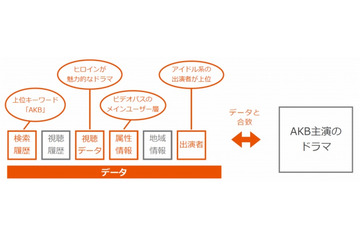 テレビ朝日とKDDI、スマホ動画事業で提携……ビッグデータを活用し、AKBドラマ制作 画像