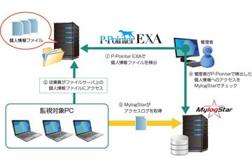 流出ファイルを持ち出したユーザーが分かるマイナンバー対策ソリューションが登場 画像