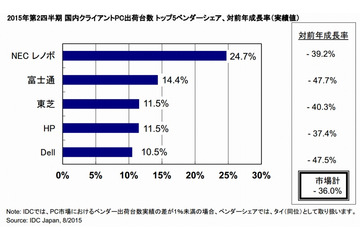 国内PCの出荷、1999年以来の低水準……前年同期比36.0％減 画像