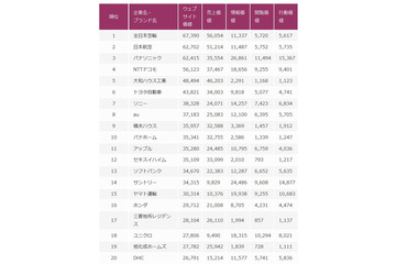 Webサイト価値ランキング、3年連続「ANA」が1位……Web Equity 2015ランキング 画像