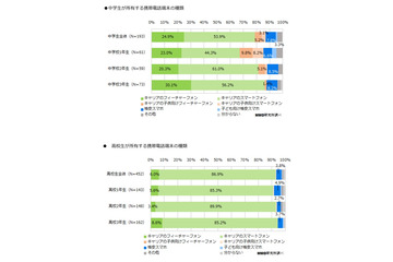 中学生の携帯ユーザー、半数がキャリアのスマホを使用……高校生は9割に上昇 画像