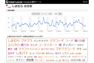 ユーザーローカル、企業向けにInstagram解析ツールを提供開始 画像