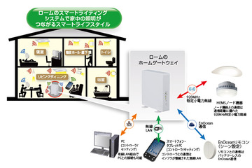 家じゅうの照明を無線制御する「ROHM Smart Lighting System」を発売……ローム 画像