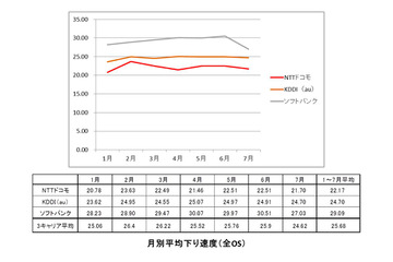【SPEED TEST】3キャリア LTE/3G分析……1月~7月末 150万件超のデータで振り返る 画像