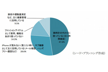 Apple Watchの微妙な現状？　購入者は2％、用途は「時計代わり」 画像