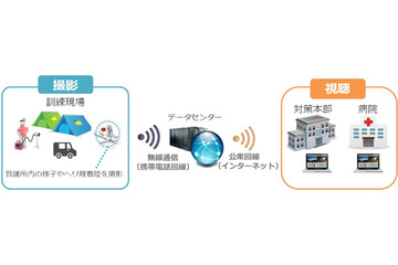 高画質映像伝送システムを使った災害時映像情報集約活動……総合防災訓練で実施 画像