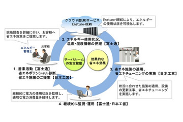 IoT活用でサーバルームを省エネ、富士通と日本工営が協業 画像
