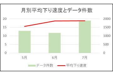 【SPEED TEST】時間帯や月でどう違う？MVNOデータ分析……NifMo編 画像
