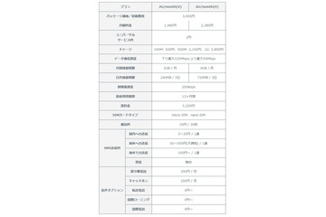 ソネット「PLAY SIM」、音声通話対応SIMの提供を開始……月額1,480円から利用可能 画像