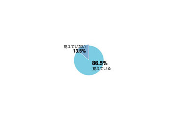 アドレス帳依存？それとも…「妻・夫の電話番号覚えていない」6割〜アイシェア調べ 画像