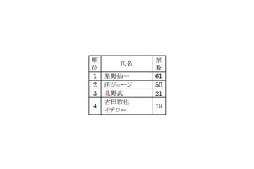 理想の上司は星野仙一が不動のトップ、将来には悲観的〜三菱2008年度新入社員アンケート 画像
