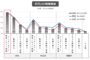 タブレット利用に関して、イメージと実態のギャップ……イード調査 画像