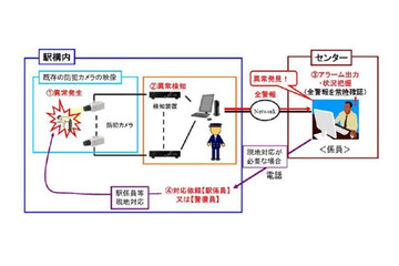 【防犯カメラ活用事例】「遠隔セキュリティカメラ」によるホームの安全対策……JR西日本 画像