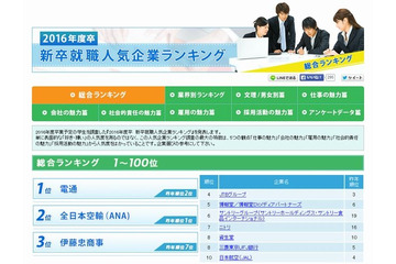 新卒就職人気企業ランキング 2016年度卒業予定 画像