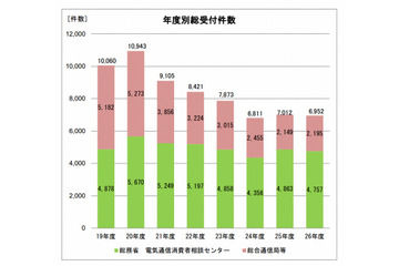 電気通信サービスに対する苦情・相談、「契約内容」に関する比率が増加 画像