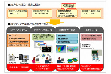 システム設置からモデリング・社員教育まで、すぐ使える3Dプリンタサービスを一括提供 画像