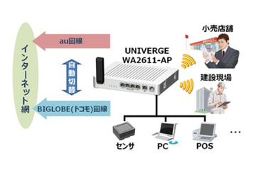 ドコモ／au回線を自動切り替え……NEC、法人向け「デュアルモバイル回線サービス」発売 画像