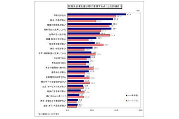 志望先の1位は銀行……2016年3月卒業予定の大学生 画像