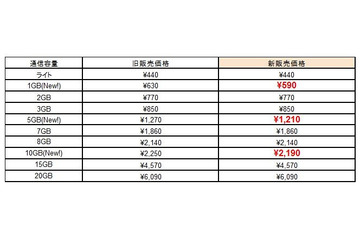 DMM mobile、他社対抗で1GB・5GB・10GBプランをすべて価格改定 画像