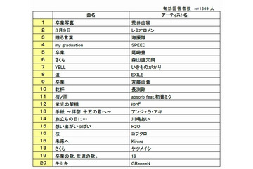 卒業ソングランキング発表! 1位は“悲しいことがあると~” 画像