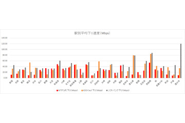 【SPEED TEST】iPhone 6sで実測!JR東 乗車人数TOP30の駅、全改札で速度調査 画像