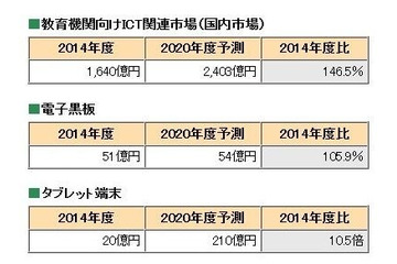 教育ICT市場、2020年は2,403億円規模に 画像