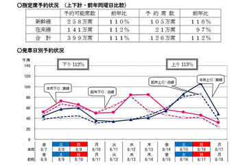 【夏休み】JRお盆予約状況……7月23日時点 画像