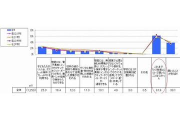 ICT教育の認知度の低さが明らかに……6割の保護者が「聞いたことがない」 画像