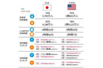 テレビよりYouTube? 利用時刻のピークは「21時台」 画像