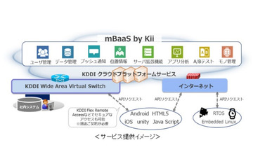 KDDI、モバイルアプリ/IoTデバイス開発基盤「mBaaS by Kii」提供開始 画像