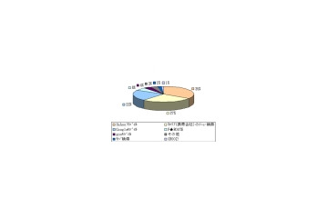 ケータイの検索エンジンはグーグルがヤフーに肉薄 画像