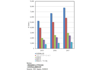 企業のタブレット稼働台数、2015年は527万台……2017年には779万台まで拡大 画像