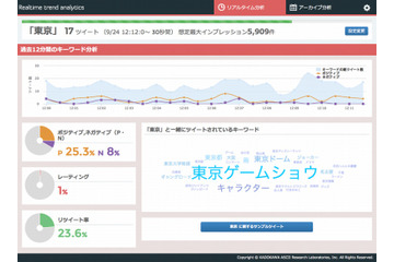 角川アスキー総研、Twitterのトレンド解析「Realtime trend analytics」提供開始 画像