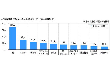 マツコ、嵐、タモリ……「この人が出演している番組は観たい」芸能人ランキング 画像