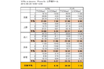 【SPEED TEST】格安SIMをiPhone 6sで使う!ドコモ回線と速度比較 画像