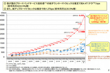 日本のインターネットトラヒック、推定約4.4Tbpsで前年から5割増……総務省統計 画像