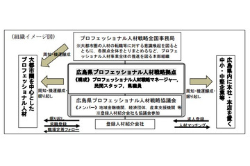 広島県、人材を地方企業とマッチングさせる「プロフェッショナル人材戦略拠点」開設 画像