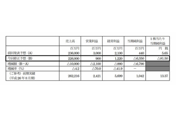 コジマ、63.5億円の赤字に……2015年8月期の業績予想を下方修正 画像