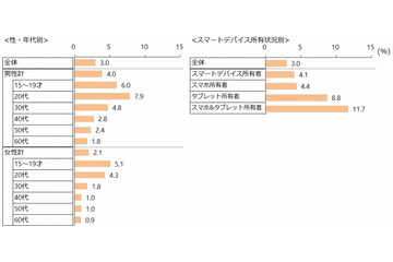 ウェアラブル端末、所有者はネットユーザーの3%……人気は「腕時計型」 画像