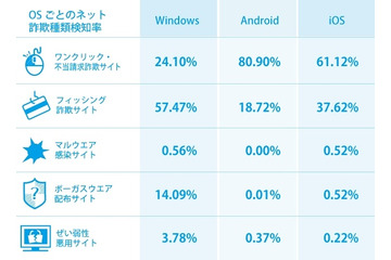 スマホのアクセサリ販売サイト、9月下旬より詐欺サイトを多数検知 画像