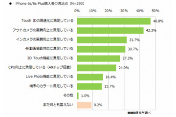 iPhone 6s/6s Plus、満足度1位は指紋認証の高速化 画像