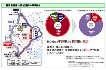 東名高速と関越道接続で50分短縮 画像