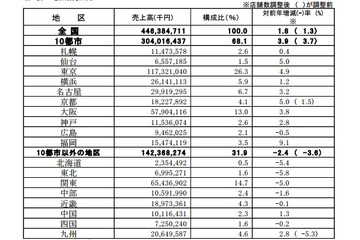 百貨店の訪日外国人客数、前年同月比231％UP……32カ月連続増 画像