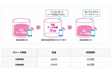 UQ mobile、データチャージ・データ容量くりこし・ターボ機能に対応 画像